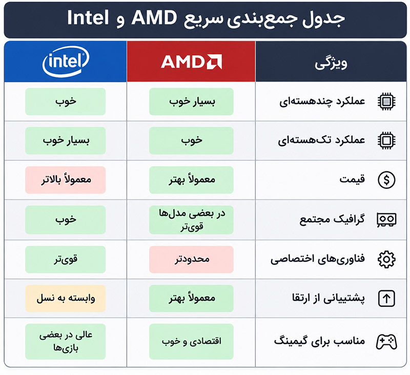 مقایسه پردازنده اینتل و amd